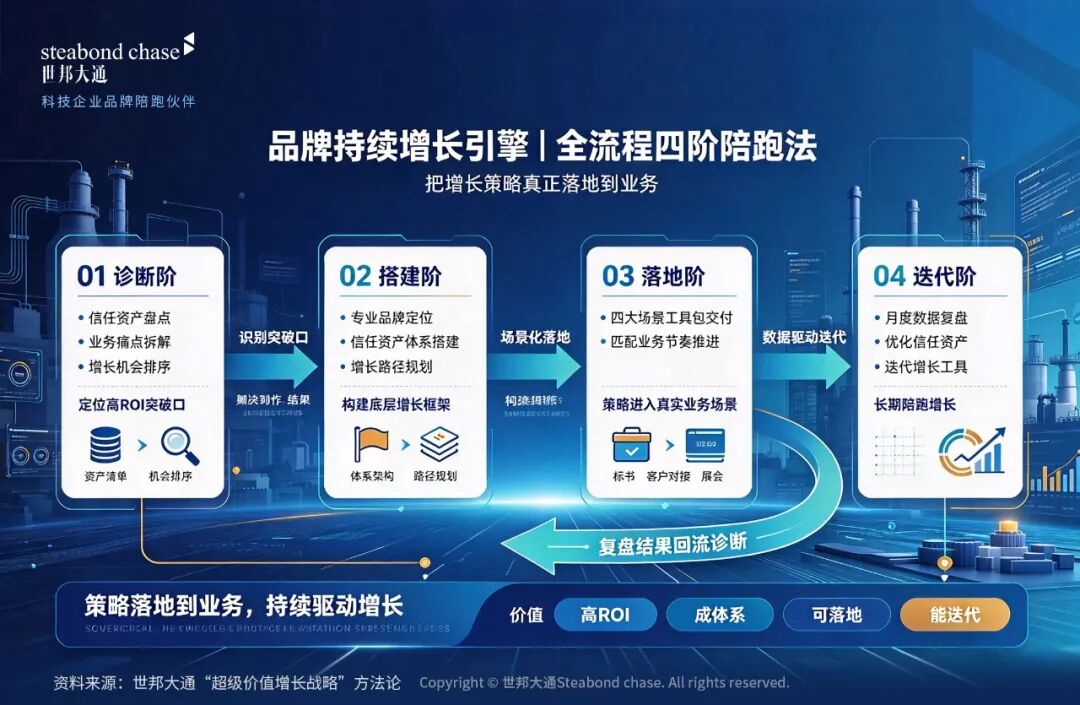 工业品牌的终极竞争不是视觉的竞争，是信任资产的竞争