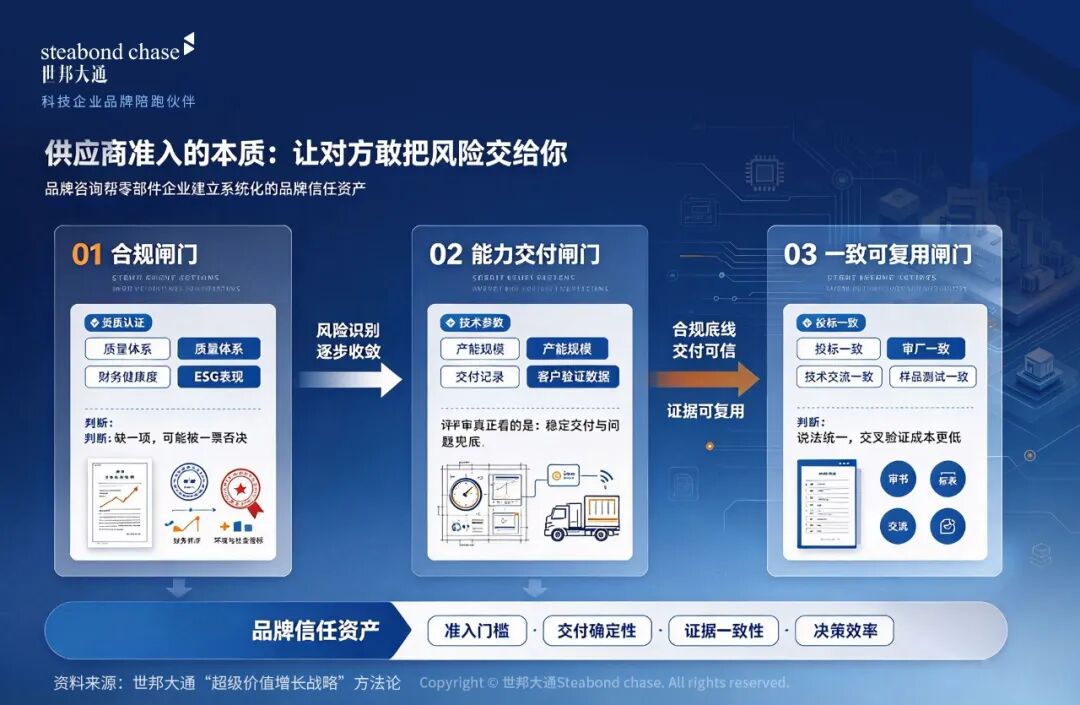 世邦大通分享进入头部供应链的评审逻辑围绕三道闸门展开