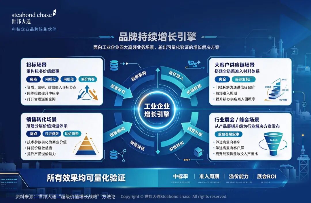 世邦大通工业品牌咨询真正懂科技制造的品牌咨询，围绕真实业务场景展开