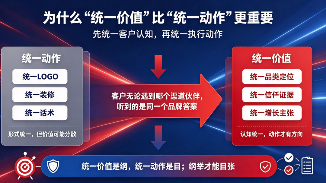 上海世邦大通智能设备品牌渠道增长模型:统一价值内核,差异化表达形式