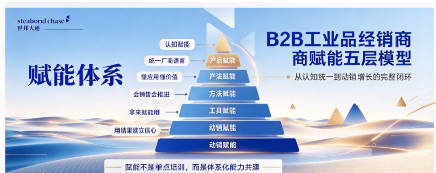 B2B品牌经销商赋能模型-世邦大通工业品牌咨询