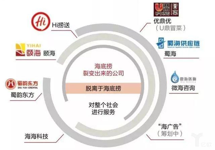 海底捞生态系统 图片来源：百度图片