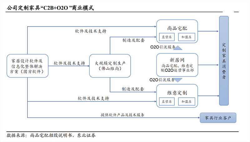 上海营销策划有限公司解析尚品宅配之新零售模式如何养成