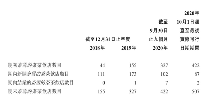 上市前估值约20亿美元，上海战略定位咨询公司分析奈雪的茶增量何在？